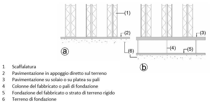 Figura 2 – Principali tipologie di fondazione dei pavimenti industriali: diretta (1) o solaio /platea su pali (2) (Fonte [6])