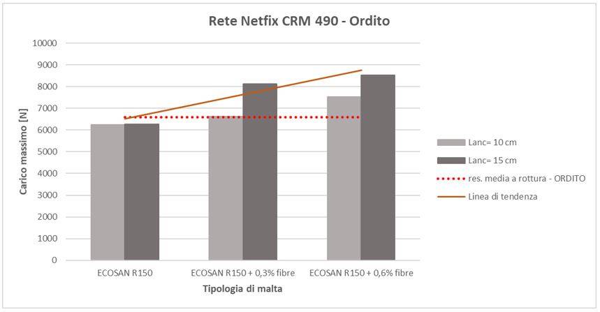 Interazione tra reti in GFRP e malte strutturali nei sistemi di rinforzo con intonaco armato CRM