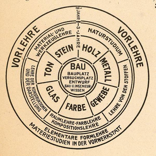 Schema della struttura dell'insegnamento al Bauhaus, progetto Walter Gropius, 1923.