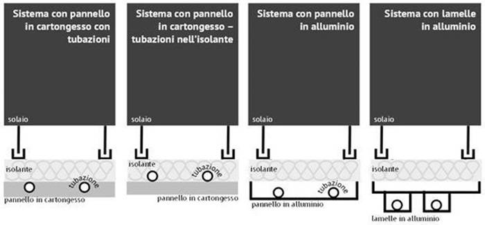 Controsoffitti radianti.