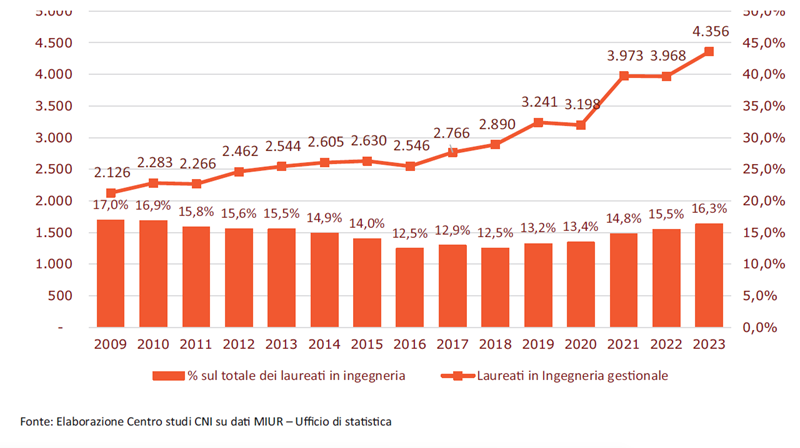 Laureati magistrali in ingegneria gestionale e quota % sul totale dei laureati in ingegneria. Serie 2009-2023