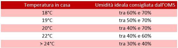 Valori ideali per il tasso di umidità nelle abitazioni in funzione della temperatura