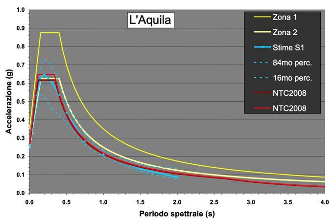Fig. 5 – Confronto fra gli spettri di progetto previsti dalla OPCM 3274-2003 per le zone 1 e 2 e quelli previsti dalle NTC08 per L’Aquila.