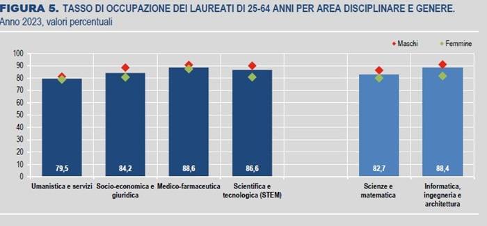 TASSO DI OCCUPAZIONE DEI LAUREATI DI 25-64 ANNI PER AREA DISCIPLINARE E GENERE. Anno 2023, valori percentuali