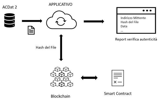 Utilizzo dell’applicativo basato su blockchain nel caso del collaudatore.