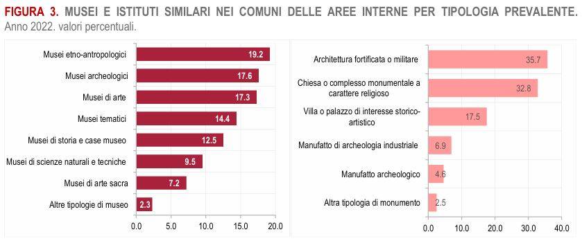 Estratto indagine ISTAT 2022 