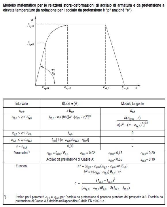 Fig. 1 – modello matematico della relazione tensione-deformazione di acciaio a elevate temperature
