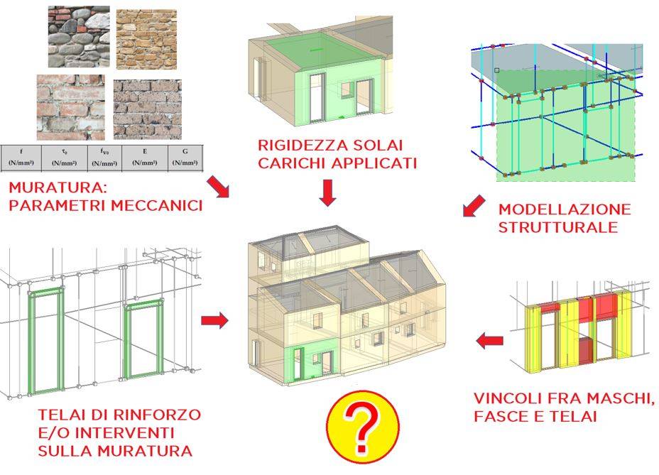 Fig. 1. Modellazione e analisi di interventi locali su pareti in muratura: parametri affetti da incertezze