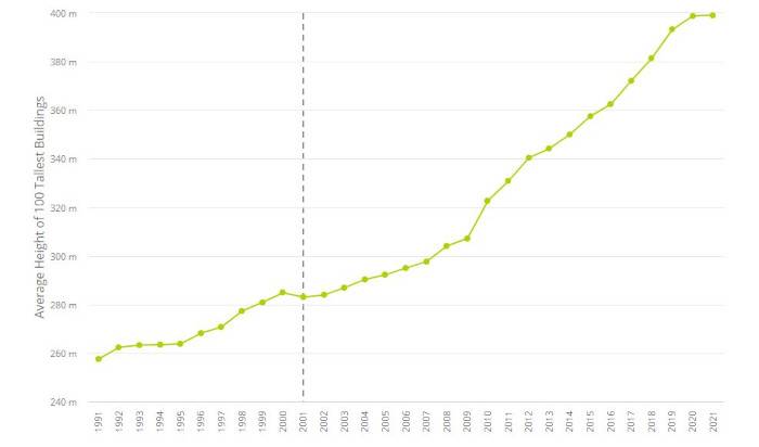 Crescita altezza media 100 edifici più alti al mondo