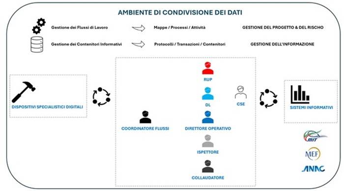 Figura 1 – Gli attori e i sistemi informativi nell’ambiente di condivisione dei dati per la direzione dei lavori.