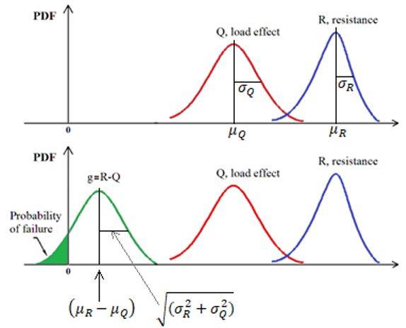 Distribuzione di probabilità per R, Q e g: valori medi e deviazioni standard