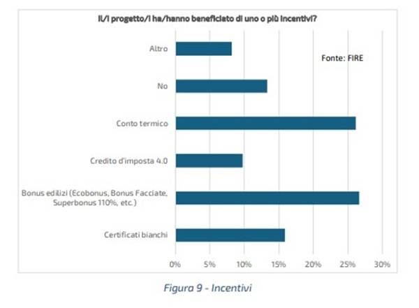 I progetti che hanno beneficiato di incentivi. FIRE Indagine sulla decarbonizzazione dei consumi