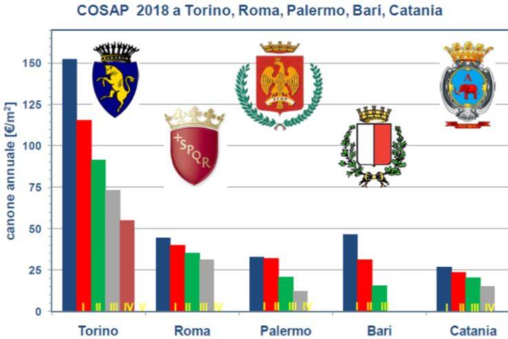 cosap: confronto tra comuni