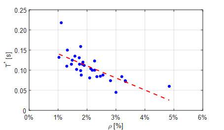 Correlazione tra percentuale di muratura e periodo fondamentale ottenuta dalle strutture del database analizzate