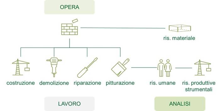 Concettualizzazione oggetto di costo e analisi prezzi.