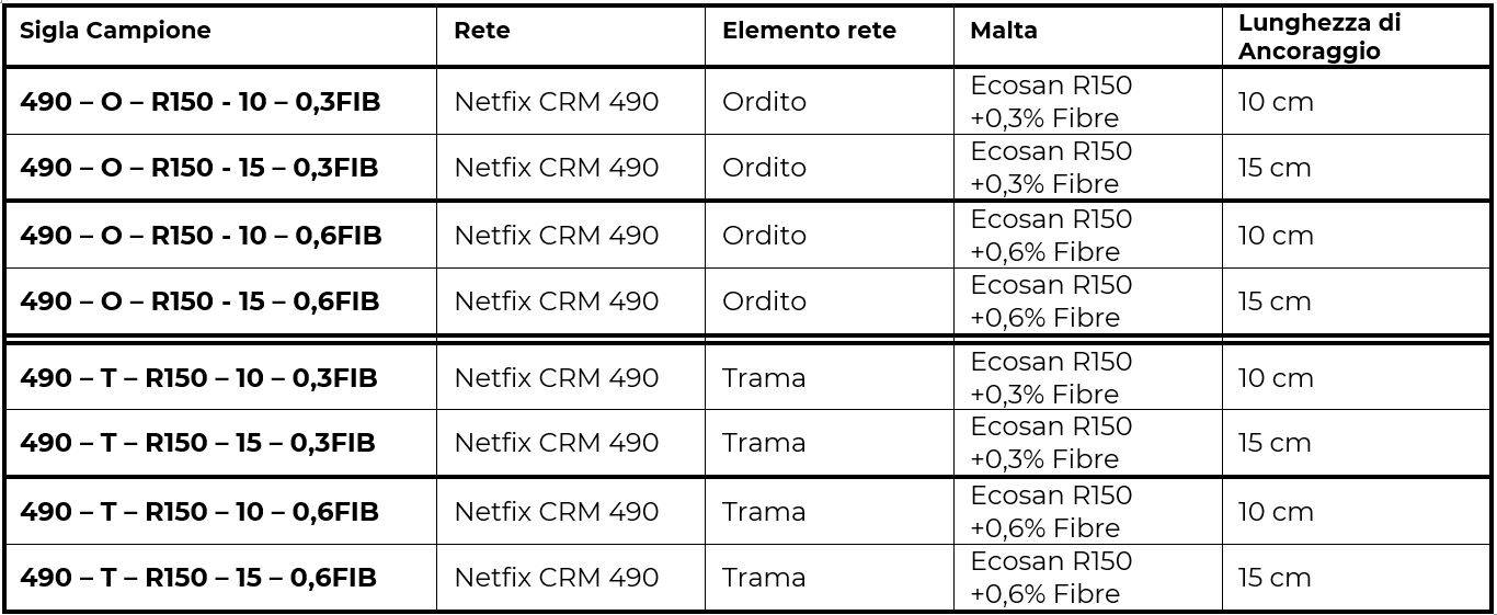 Interazione tra reti in GFRP e malte strutturali nei sistemi di rinforzo con intonaco armato CRM