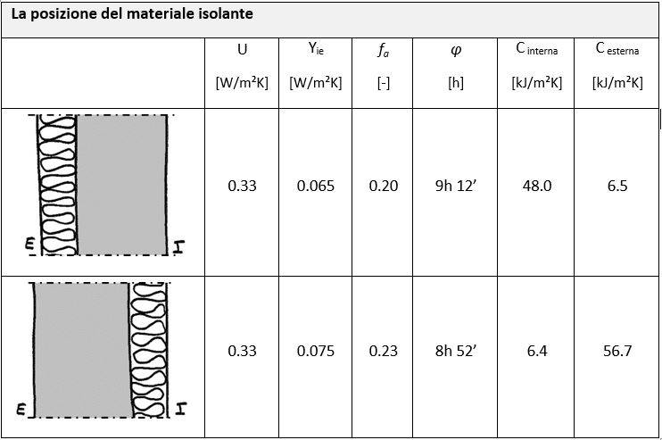 Tabella 2 Confronto fra due strutture con stratigrafia invertita.