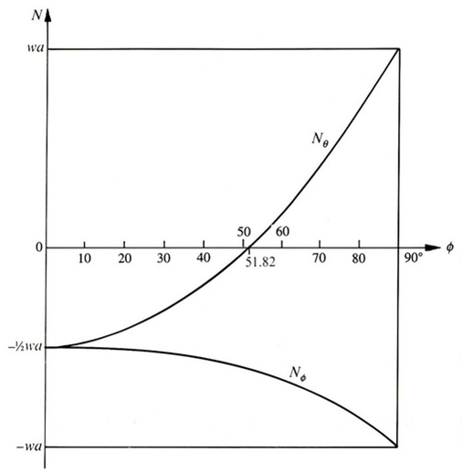 Valori delle risultanti degli sforzi in una semisfera dal vertice (Φ=0°) alla base (Φ=90°)