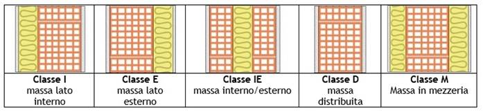 Classificazione dei componenti opachi in cinque categorie, in base alla distribuzione della massa termica.