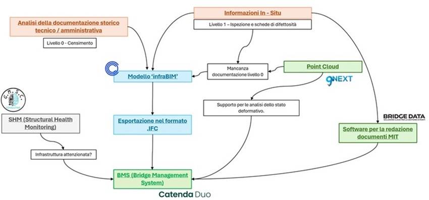 Workflow per i ponti e viadotti esistenti. CSPFEA