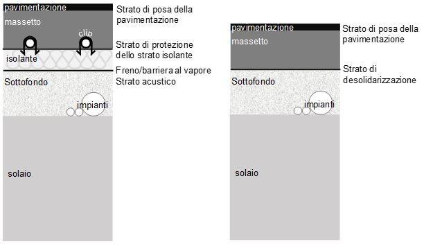 Stratigrafie del sistema pavimento