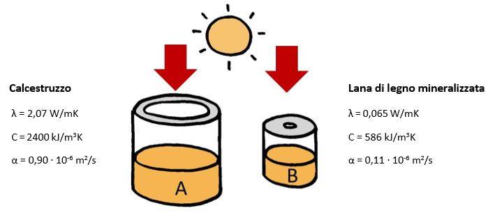 Figura 3 Confronto tra il comportamento inerziale del calcestruzzo (A) e della lana di legno mineralizzata (B).