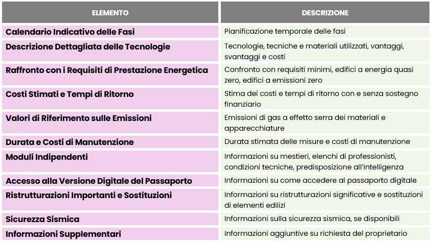 Elementi opzionali del Passaporto di ristrutturazione