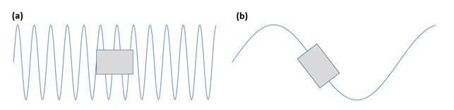 Figura 2 – Schematizzazione in pianta di uno degli effetti legati alla fondazione: a) la fondazione non asseconda le onde in alta frequenza come invece accade nel caso b) di onde a bassa frequenza.