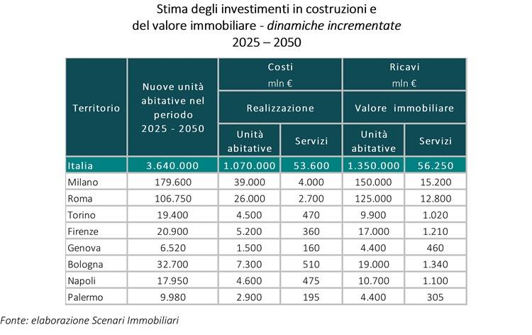 Stima degli investimenti in costruzioni e del valore immobiliare- dinamiche incrementate 2025-2050.