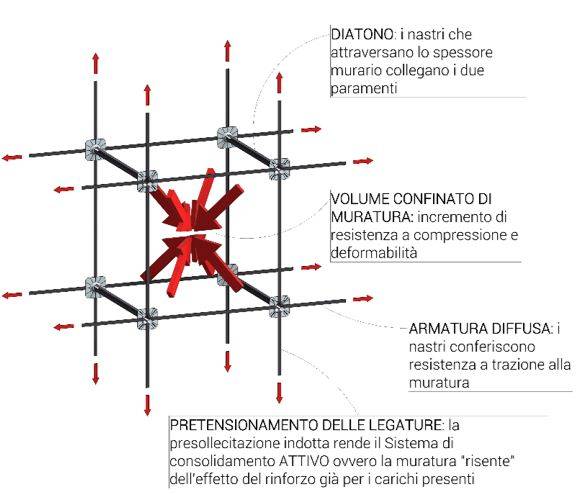 Azione locale dei nastri CAM®