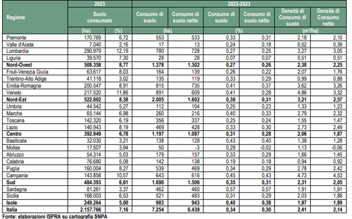 Indicatori di suolo consumato al 2023 e di consumo di suolo e consumo di suolo netto annuali per il periodo 2022-2023