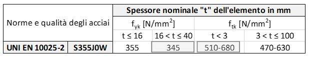 Tabella 2. Parametri acciaio strutturale