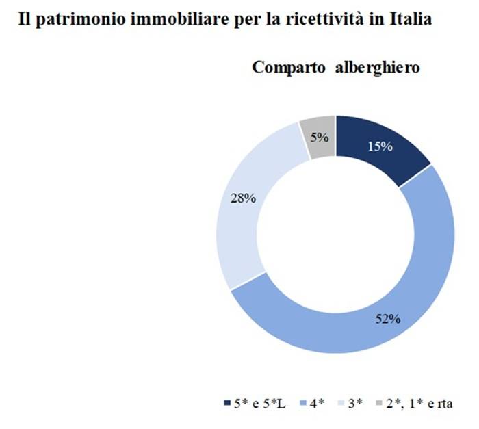 Il patrimonio immobiliare per la ricettività in Italia