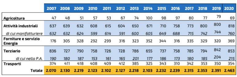 Andamento delle nomine degli energy manager da soggetti obbligati negli ultimi anni