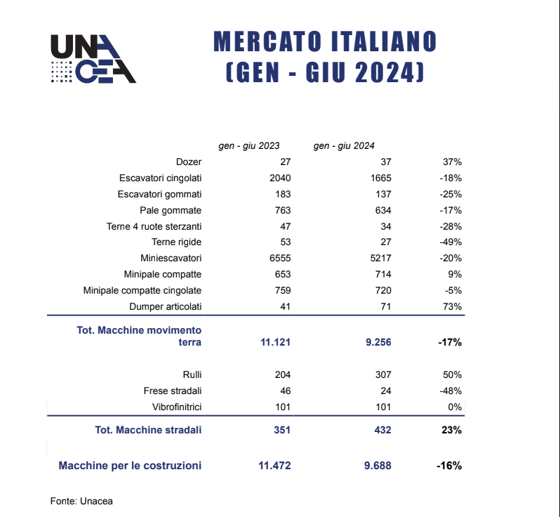 Mercato italiano macchine da costruzione - UNACEA