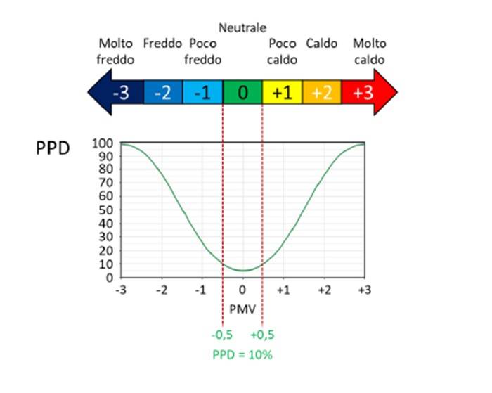 Valori di PMV e PPD per quanto riguarda il comfort termoigrometrico