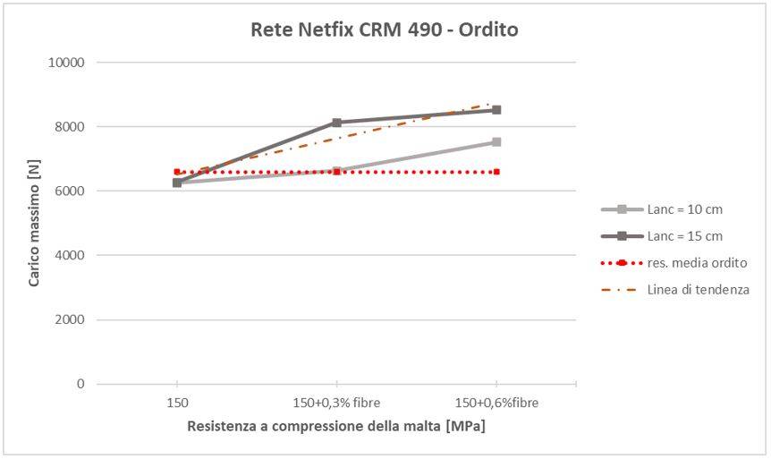 Interazione tra reti in GFRP e malte strutturali nei sistemi di rinforzo con intonaco armato CRM