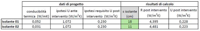 Figura 1 – Isolanti a confronto: spessore necessario per ottenere la trasmittanza termica richiesta (fonte: elaborazione propria).