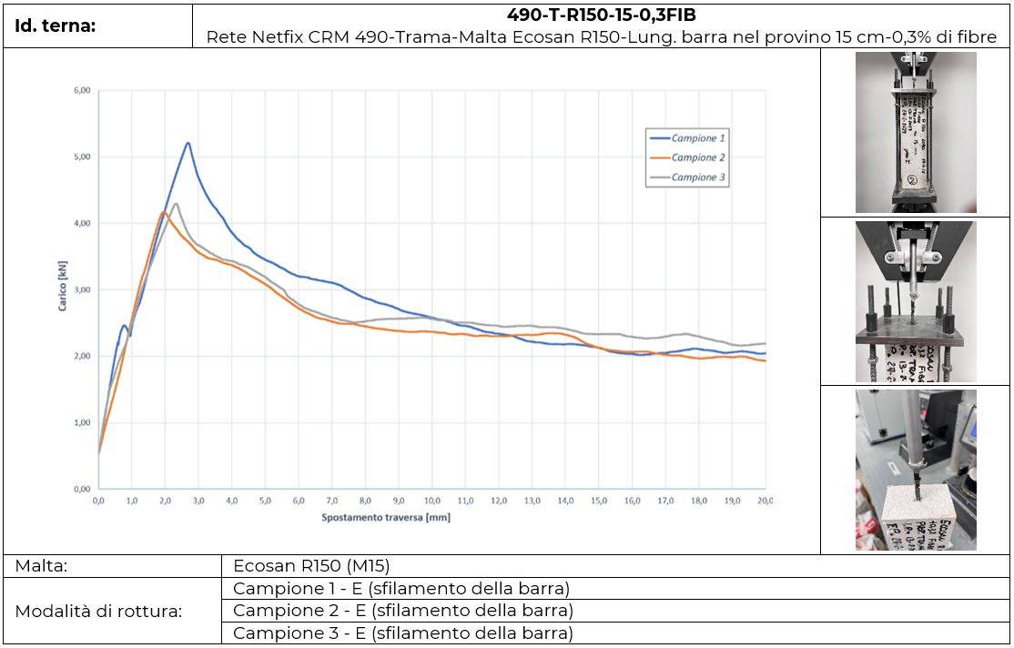 Interazione tra reti in GFRP e malte strutturali nei sistemi di rinforzo con intonaco armato CRM