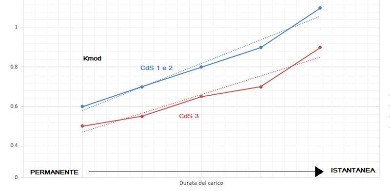 Figura 5 – Variazione kmod in base alla c.d.s.