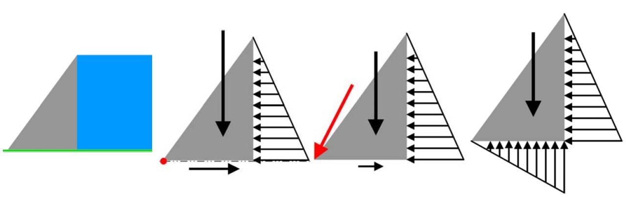 Figura 1 – Da sinistra a destra: sezione verticale semplificata di una diga a gravità (in genere, anche il paramento di monte è obliquo); carichi considerati ai primi del ‘900 e relativi equilibri limite (in rosso la forza risultante); carichi effettivamente agenti sulla diga (sottopressioni idrauliche alla base).