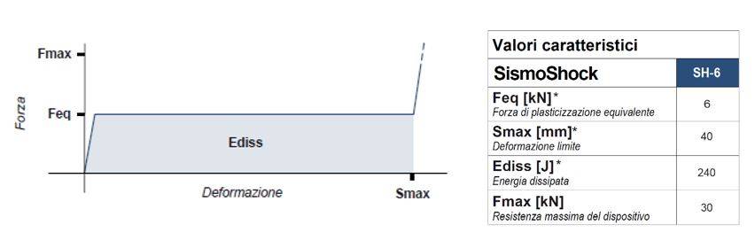 Caratteristiche meccaniche di SismoShock