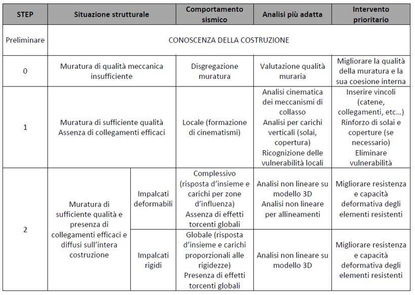 Tabella sulla “gerarchia dei meccanismi” per gli edifici esistenti in muratura