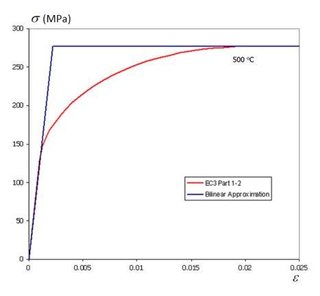 Fig. 3 – confronto tra le curve tensione-deformazione dell’EC3 Parte 1.2 e della versione base di Straus7 a T = 500°C