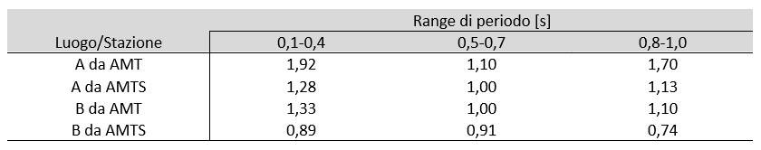 Tabella 1 – Fattori di amplificazione NAfs dei punti A e B nei range di periodo non sovrapposti