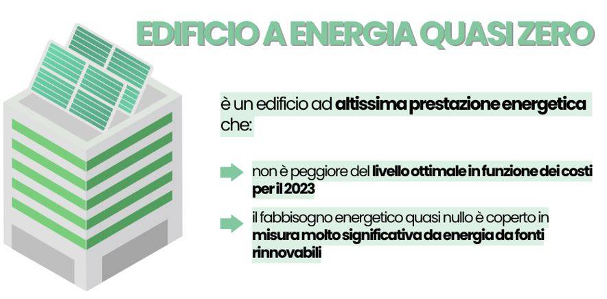 Figura 4: Edificio a energia quasi zero