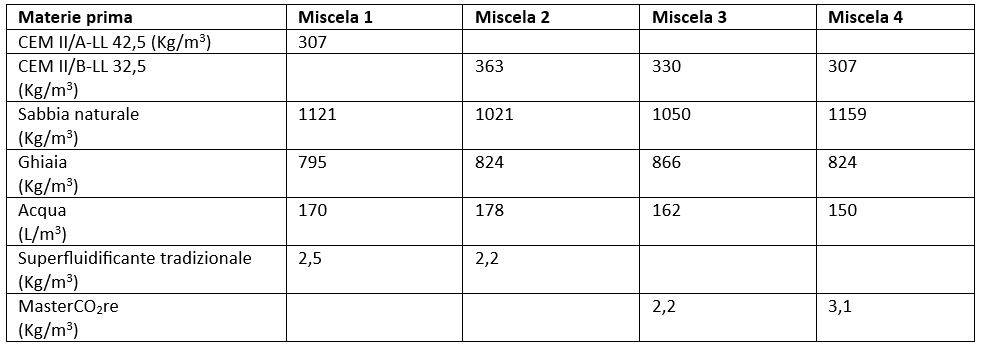 Paradosso del calcestruzzo sostenibile: test di laboratorio dimostrano d'efficacia dei superfluidificanti di Master Builders Solutions