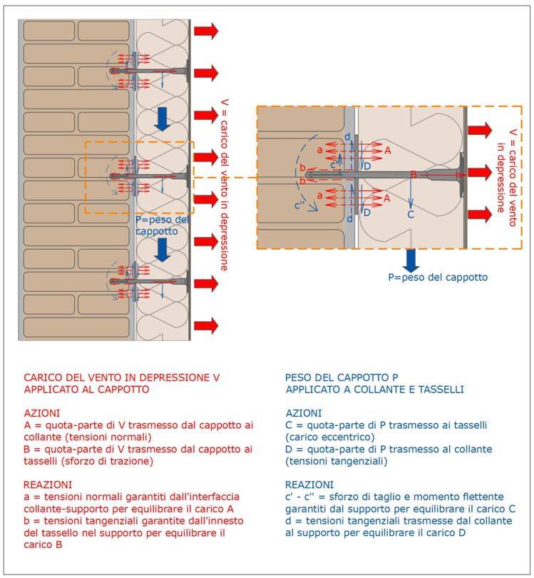 Stato tensionale e di sollecitazioni che il sistema collante-tassellatura è chiamato a contrastare.