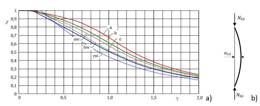 Figura 2. Le nuove curve di instabilità fornite nella EN1999-1-1 (a) per aste compresse (b), definite considerando la nuova classe di materiale B e la presenza di saldature.