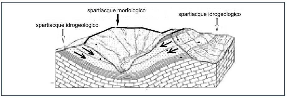 Schema geologico che mostra la differenza tra spartiacque morfologico e idrogeologico.
